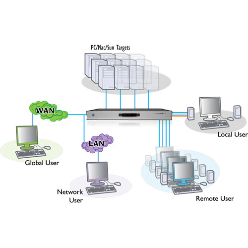 Adder ADDERView 24-Port CATx 4000 Secure KVM Switch - Image 3