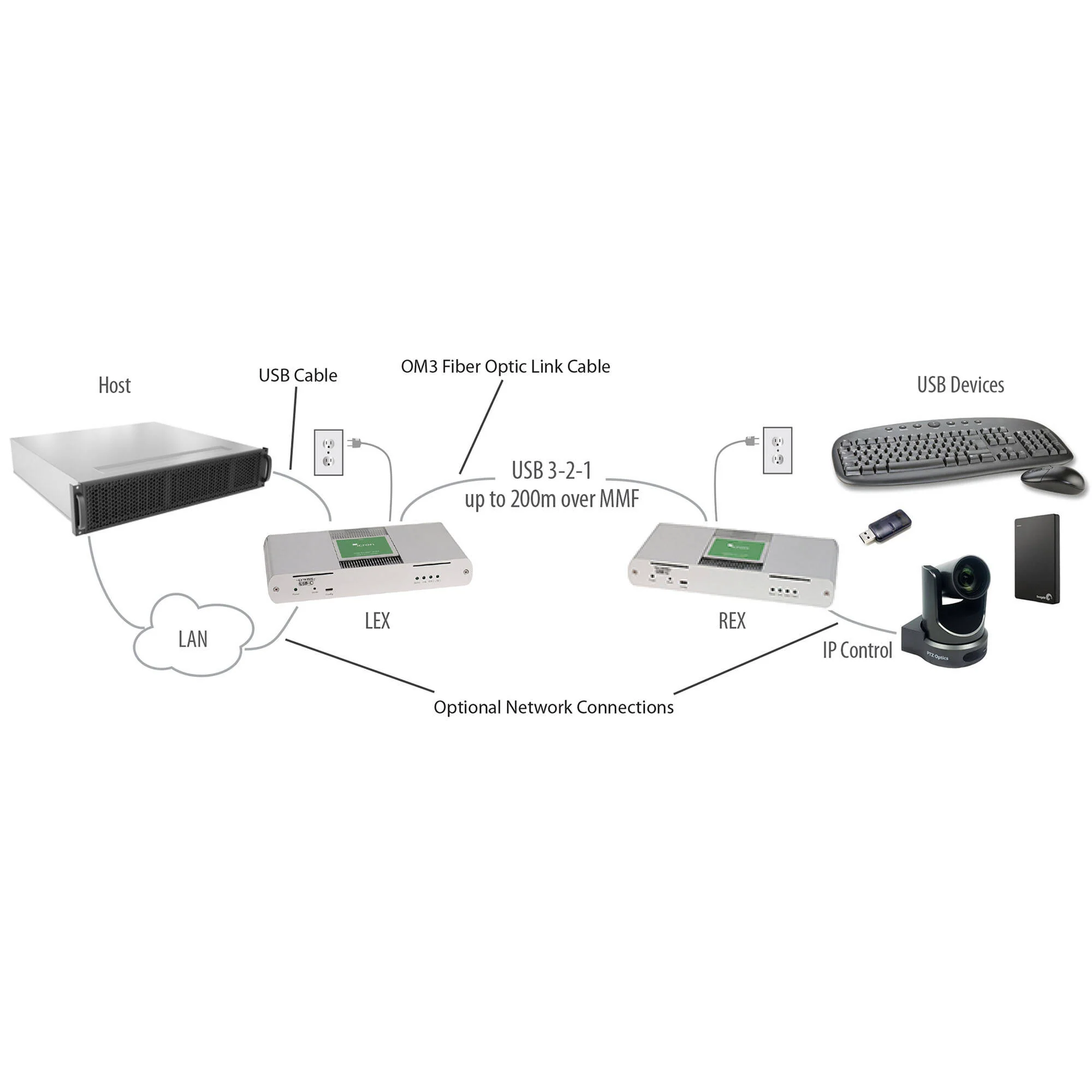 Icron Four-Port USB 3-2-1 Raven 3124 Extender System over Multimode Fiber (656') - Image 3