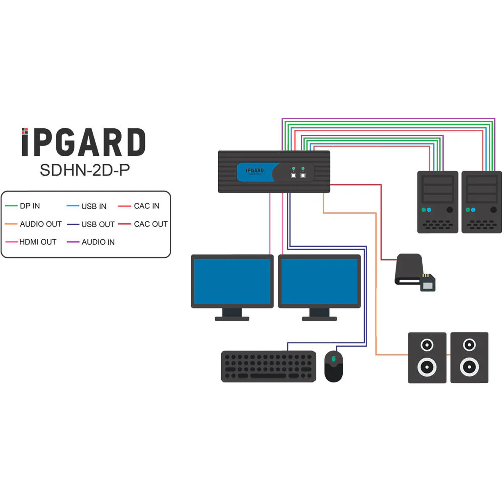 IPGard SDHN-2D-P 2-Port Dual-Head 4K DP-to-HDMI KVM Switch with CAC Port - Image 5