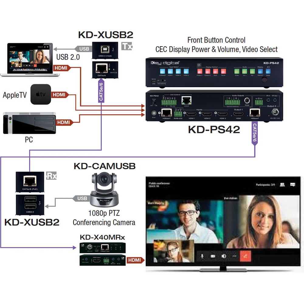 Key Digital KD-XUSB2 USB 2.0 Over Cat 5e/6 Extender Kit - Image 3